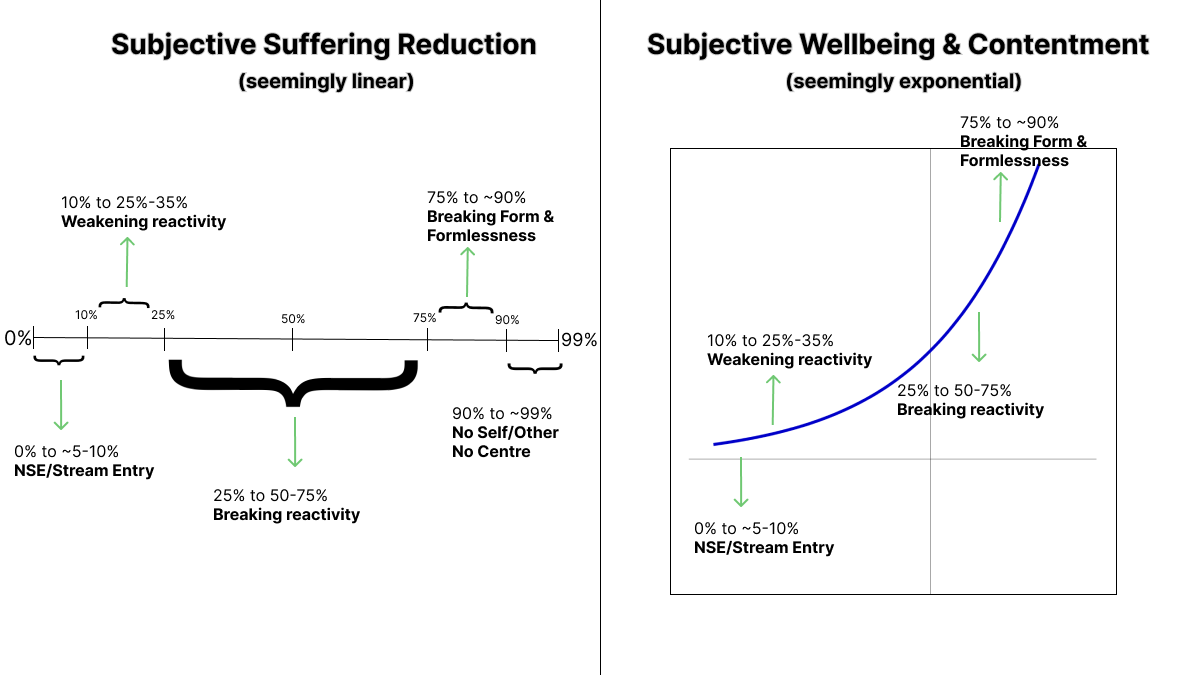 Graphs - Process + contentment